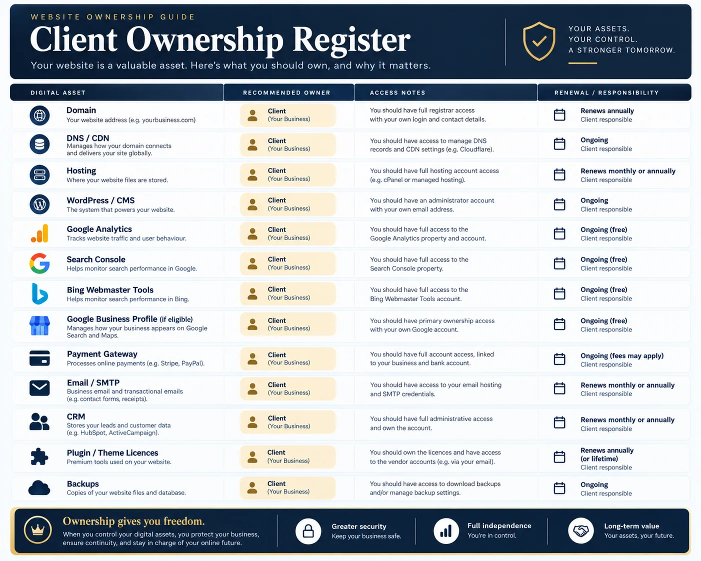 Infographic showing which digital assets a website client should own, including domain, hosting, WordPress, analytics, Search Console, email, licences and backups.
