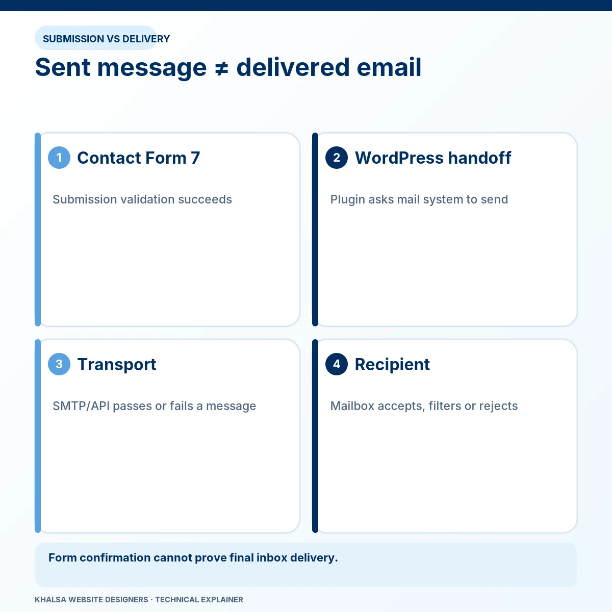 Contact Form 7 Says Sent, but No Email Arrives: What to Check 1 Sent message does not equal delivered email. Stages: Contact Form 7; WordPress handoff; Transport; Recipient.