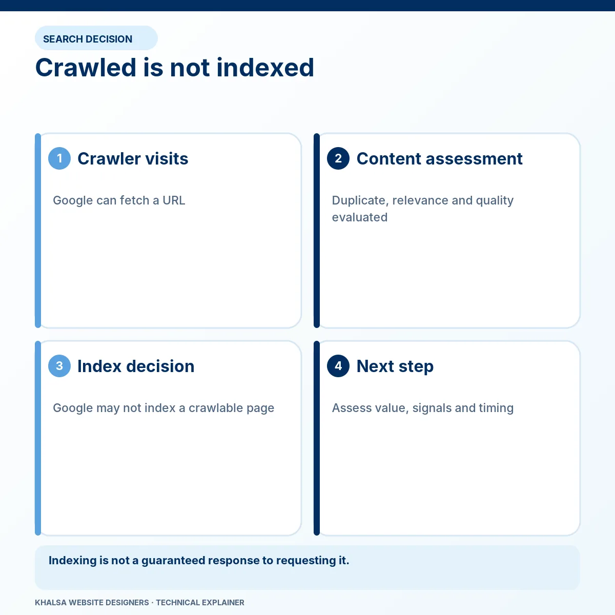 Crawled – Currently Not Indexed: Meaning and Diagnosis 1 Crawled is not indexed. Stages: Crawler visits; Content assessment; Index decision; Next step.
