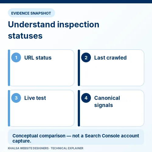 Crawled – Currently Not Indexed: Meaning and Diagnosis 3 Conceptual Search Console inspection comparison covering URL status, last crawl, live test and canonical signals.