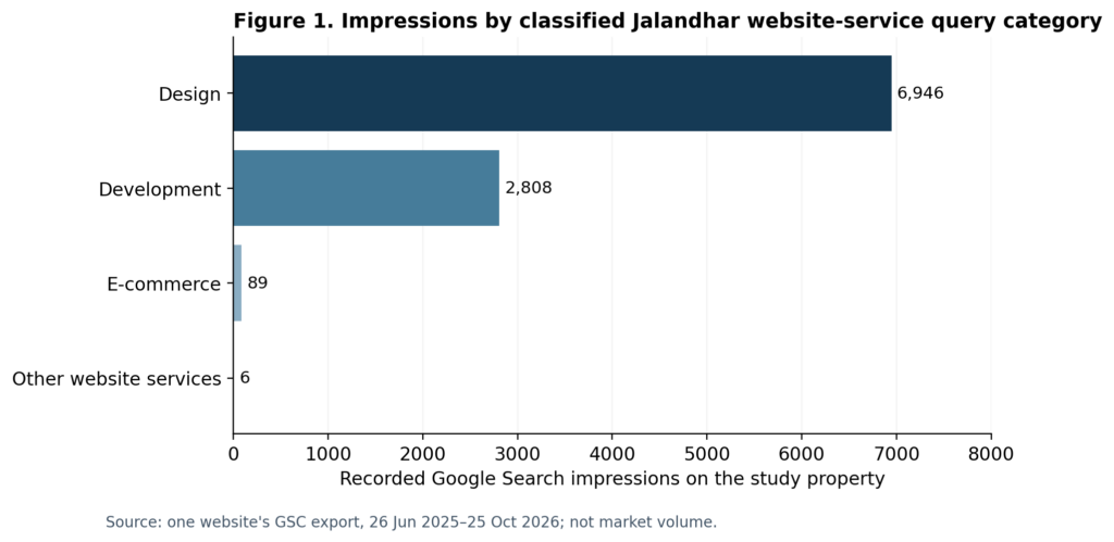 Bar chart of Jalandhar website-service search impressions: design 6,946; development 2,808; e-commerce 89; other 6.