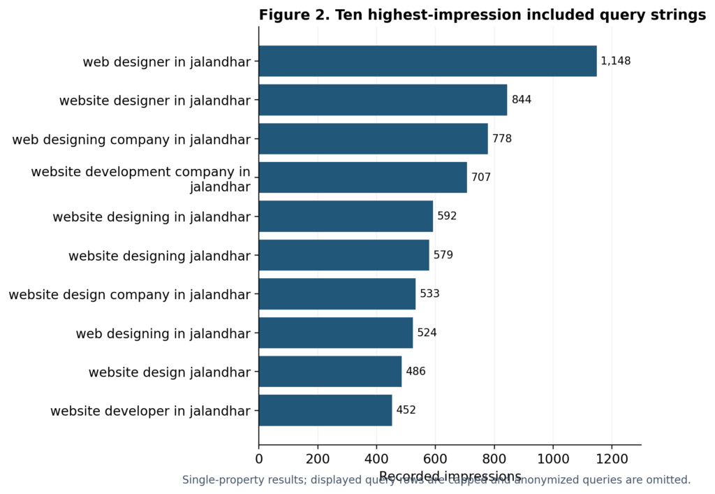 Chart of ten leading Jalandhar website-service queries; web designer in jalandhar leads with 1,148 impressions on one website.