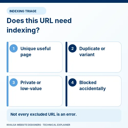 Technical SEO and Google Indexing Issue Fixes 1 Decision diagram comparing unique useful pages, duplicate variants, private URLs and accidental blocks.