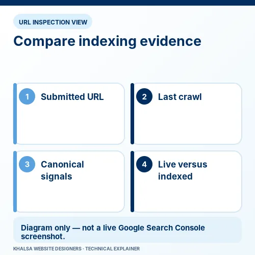 Technical SEO and Google Indexing Issue Fixes 3 Illustrative comparison of submitted URL, crawl, canonical and live-versus-indexed status.