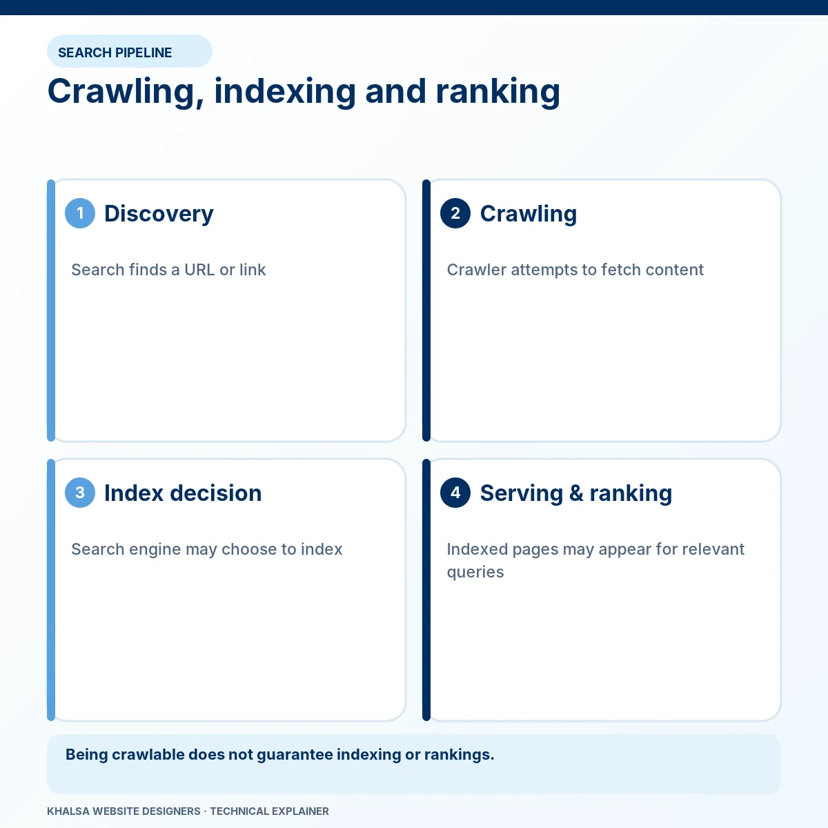 Technical SEO and Google Indexing Issue Fixes 2 Crawling, indexing and ranking. Stages: Discovery; Crawling; Index decision; Serving & ranking.