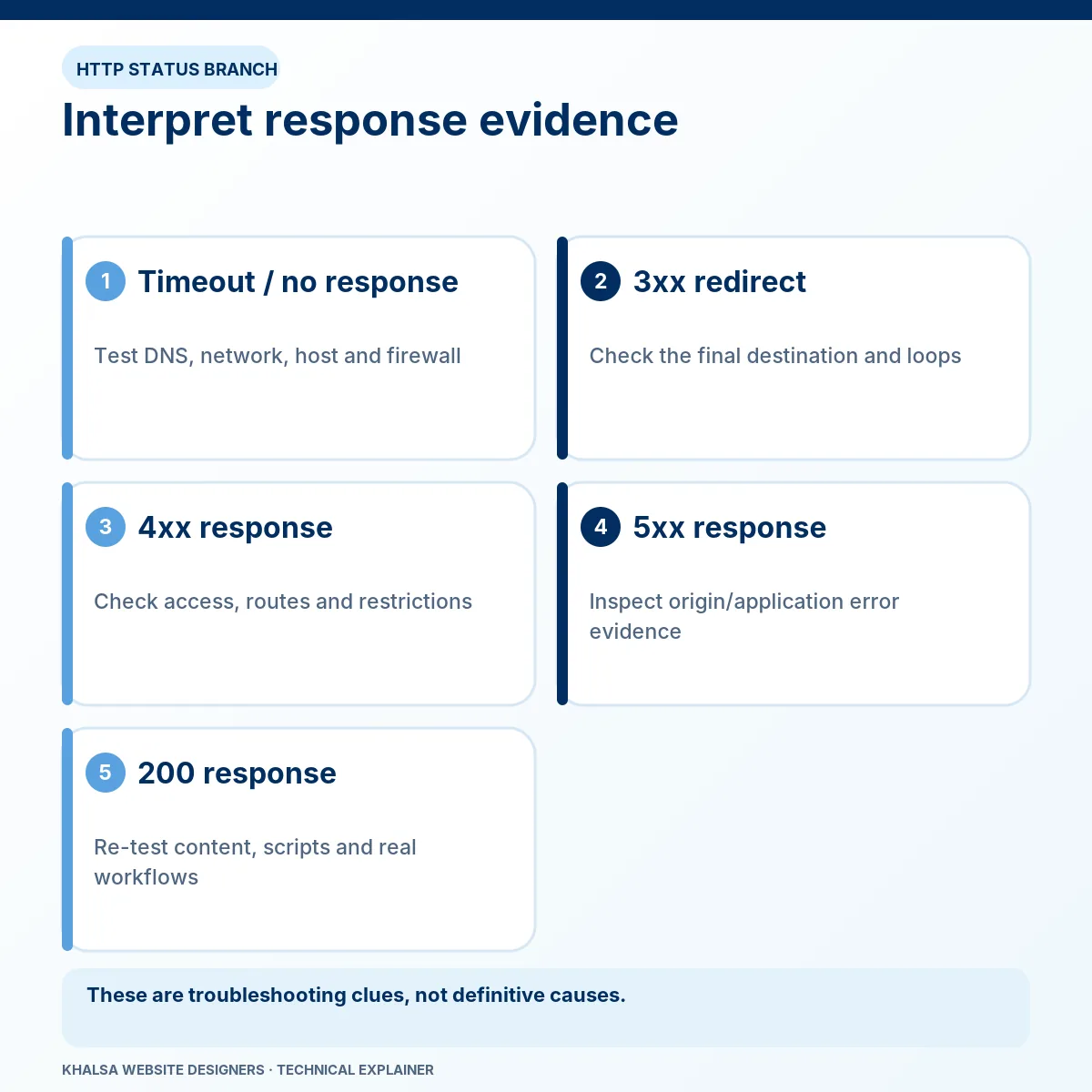 Outage triage diagram comparing timeouts, redirects, 4xx and 5xx responses, and seemingly successful 200 responses.