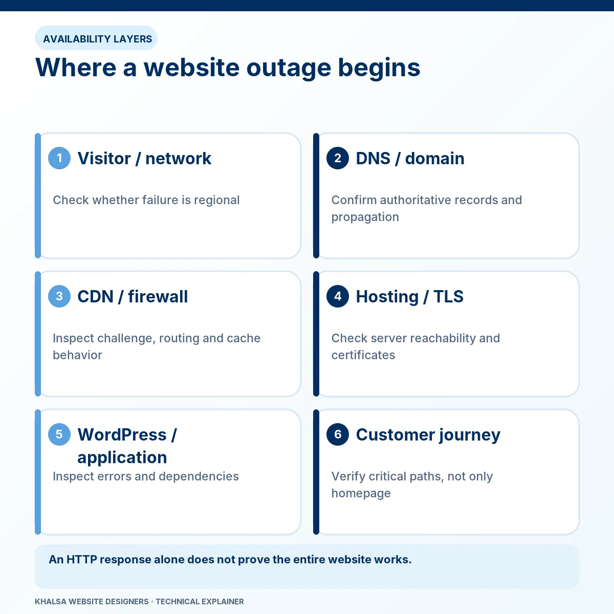 Where a website outage begins. Stages: Visitor / network; DNS / domain; CDN / firewall; Hosting / TLS; WordPress / application; Customer journey.