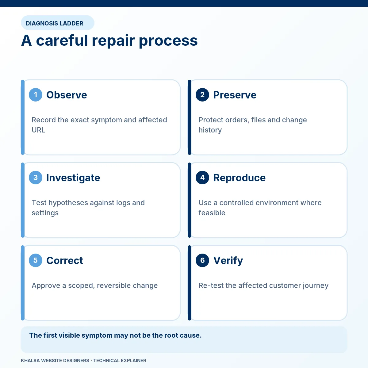 A careful repair process. Stages: Observe; Preserve; Investigate; Reproduce; Correct; Verify.