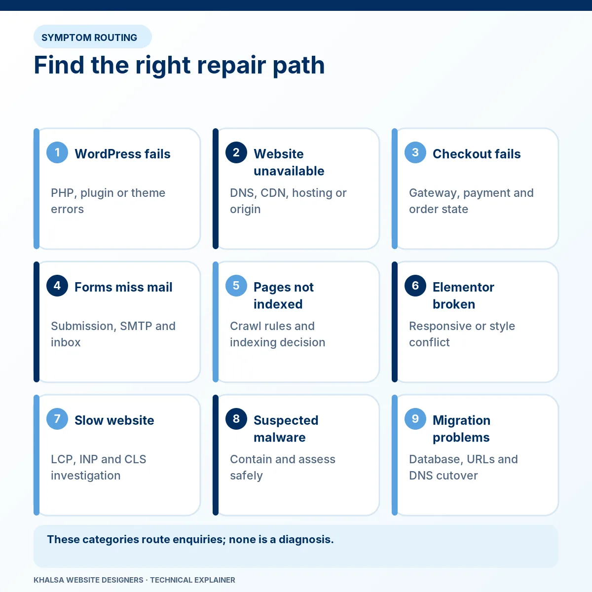 Find the right repair path. Issues include WordPress errors, outages, checkout problems, missing emails, indexing, Elementor layouts, speed, security and migration.