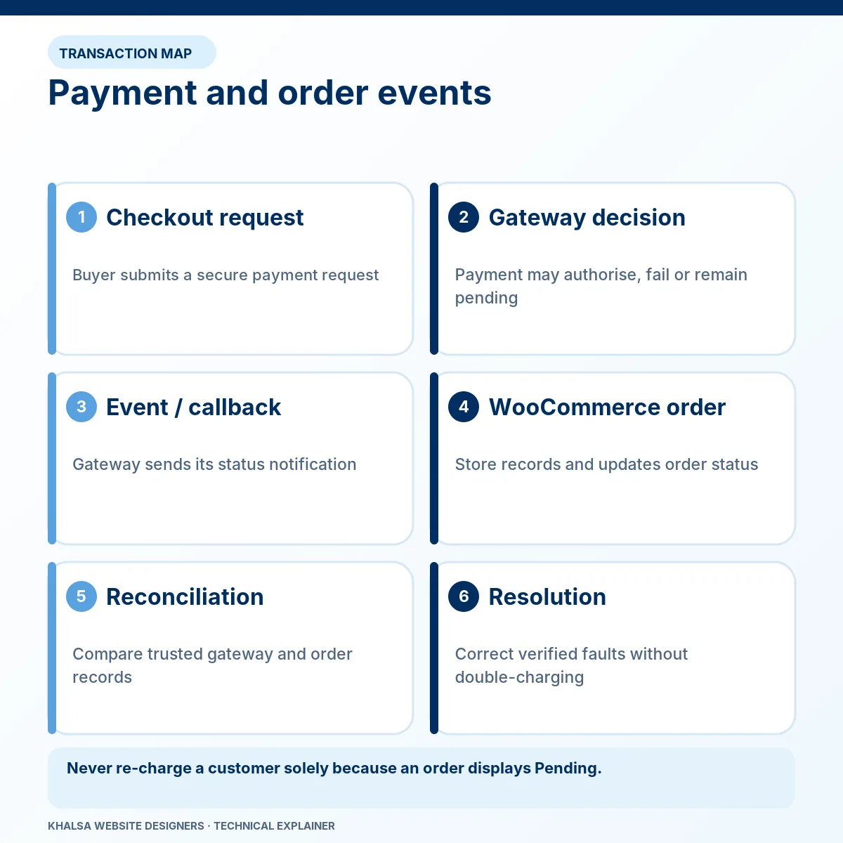 WooCommerce Checkout and Payment Gateway Error Fixing 1 Payment and order events. Stages: Checkout request; Gateway decision; Event / callback; WooCommerce order; Reconciliation; Resolution.