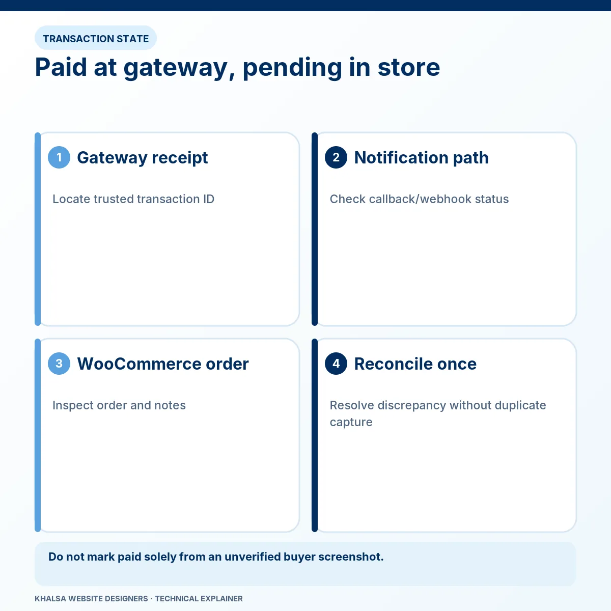 Paid at gateway, pending in store. Stages: Gateway receipt; Notification path; WooCommerce order; Reconcile once.