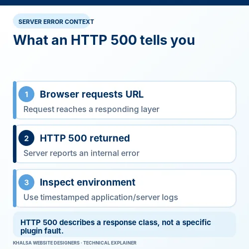 WordPress 500 Internal Server Error: Causes and Safe Checks 1 Simple HTTP 500 investigation diagram showing a browser request, server error response and evidence checks.
