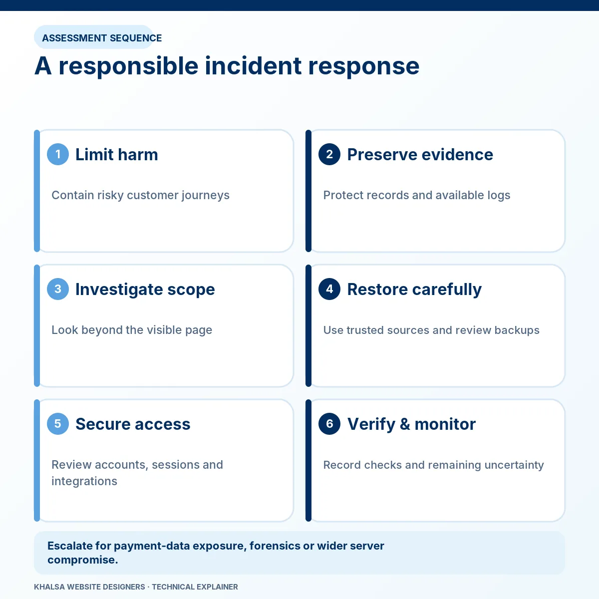 WordPress Malware Removal and Hacked Website Recovery 2 A responsible incident response. Stages: Limit harm; Preserve evidence; Investigate scope; Restore carefully; Secure access; Verify and monitor.
