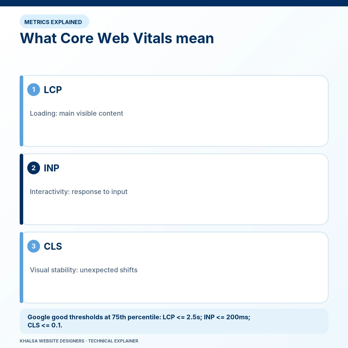 WordPress Speed and Core Web Vitals Optimisation 1 What Core Web Vitals mean. Stages: LCP; INP; CLS.