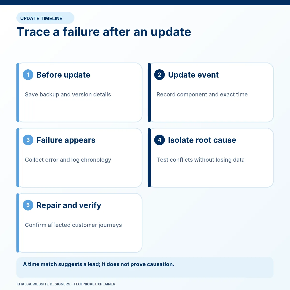 Trace a failure after an update. Stages: Before update; Update event; Failure appears; Isolate root cause; Repair and verify.