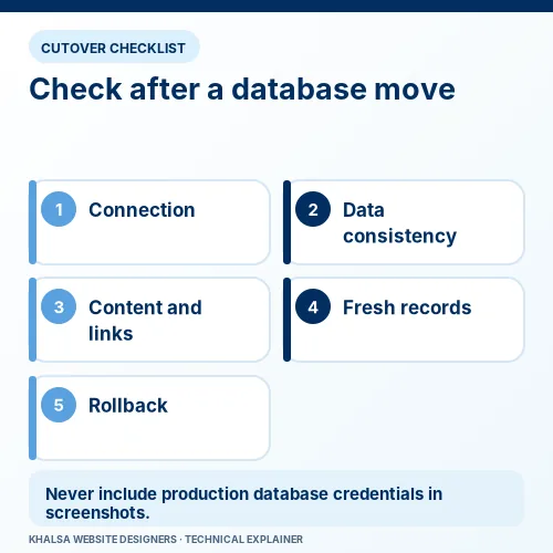 Database migration recovery checklist covering connections, data, content, new records and rollback.