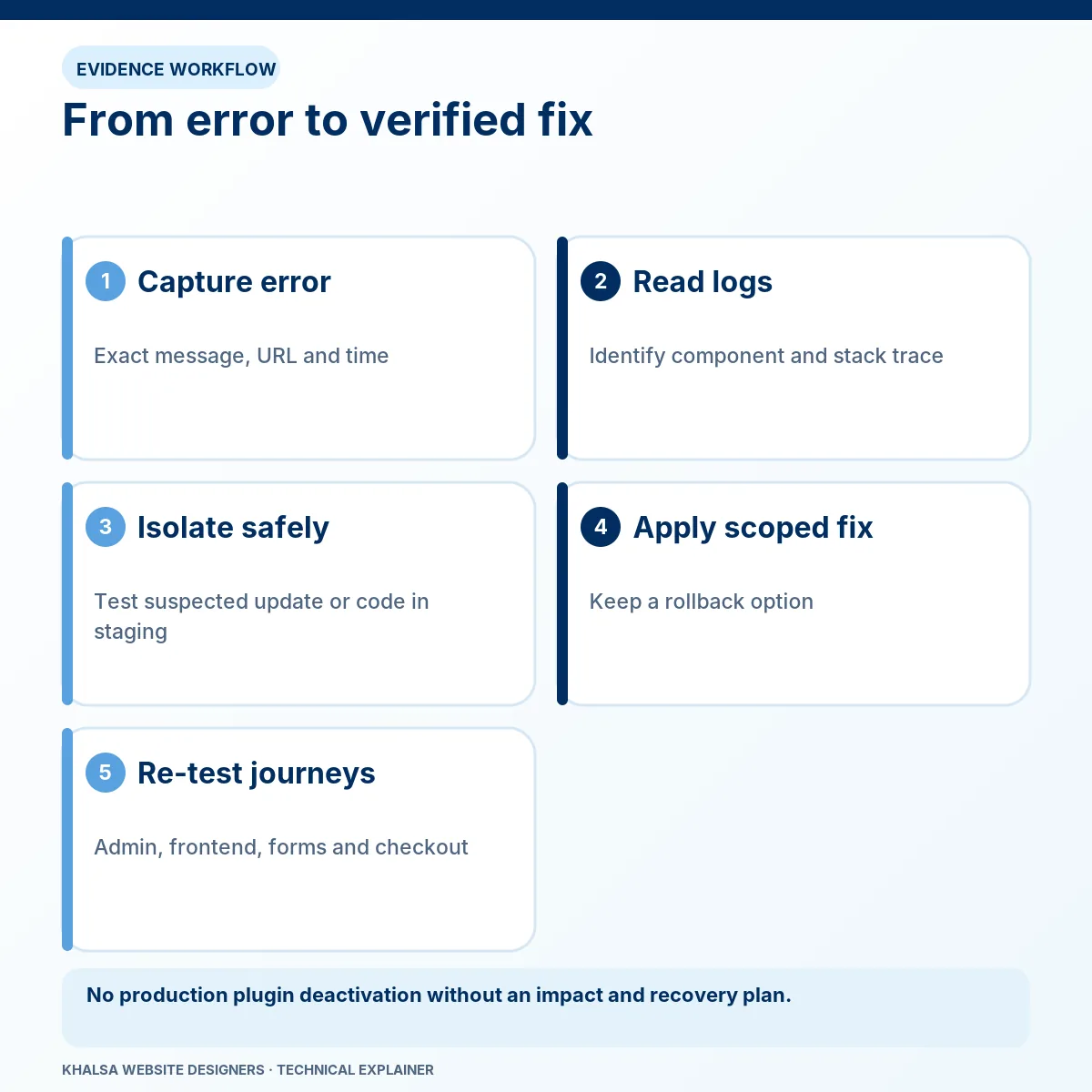 WordPress Error Fixing for PHP, Plugins and Critical Failures 2 From error to verified fix. Stages: Capture error; Read logs; Isolate safely; Apply scoped fix; Re-test journeys.