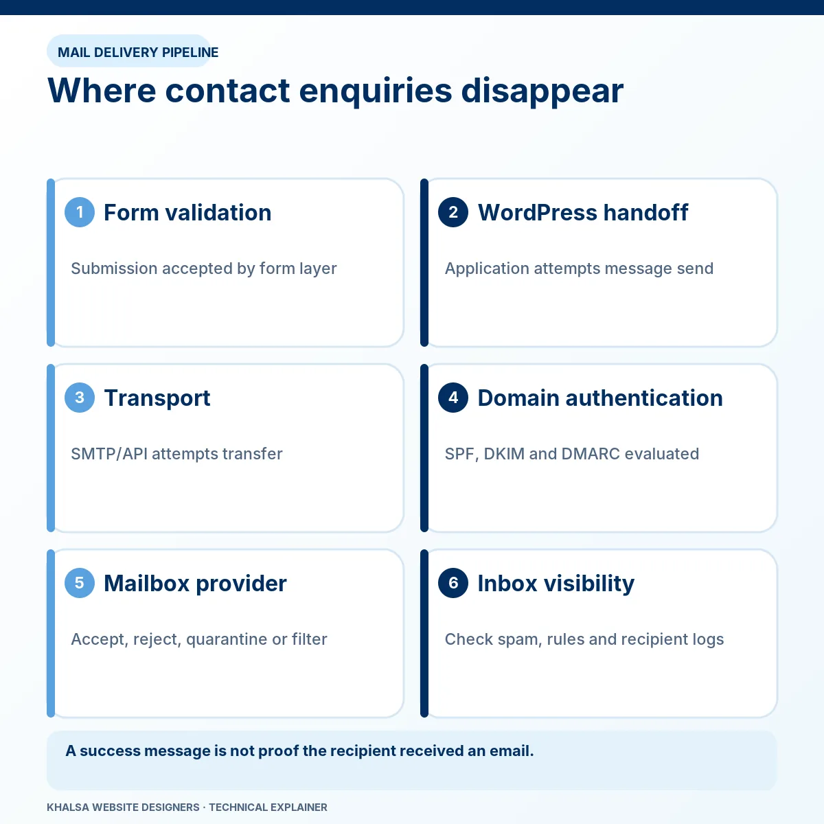 WordPress Contact Form and Email Delivery Fixes 1 Where contact enquiries disappear. Stages: Form validation; WordPress handoff; Transport; Domain authentication; Mailbox provider; Inbox visibility.