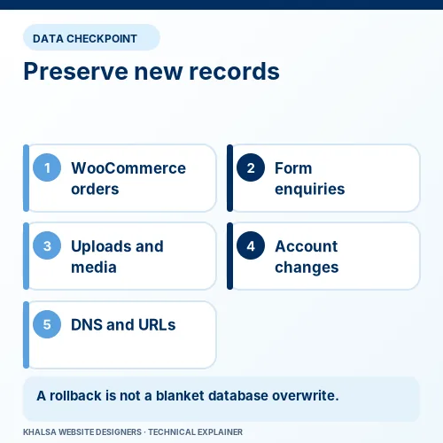 WordPress Migration Errors and Broken Website Recovery 2 Data-preservation checklist for WooCommerce orders, enquiries, uploaded files, account changes, DNS and URLs before a migration rollback.