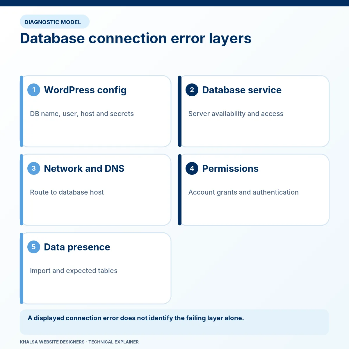 Database connection error layers. Stages: WordPress config; Database service; Network and DNS; Permissions; Data presence.