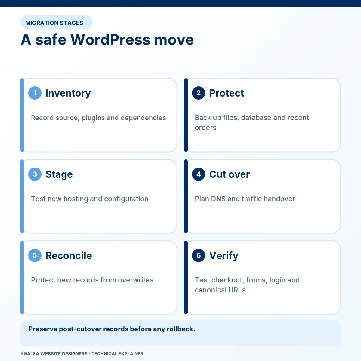 WordPress Migration Errors and Broken Website Recovery 1 A safe WordPress move. Stages: Inventory; Protect; Stage; Cut over; Reconcile; Verify.