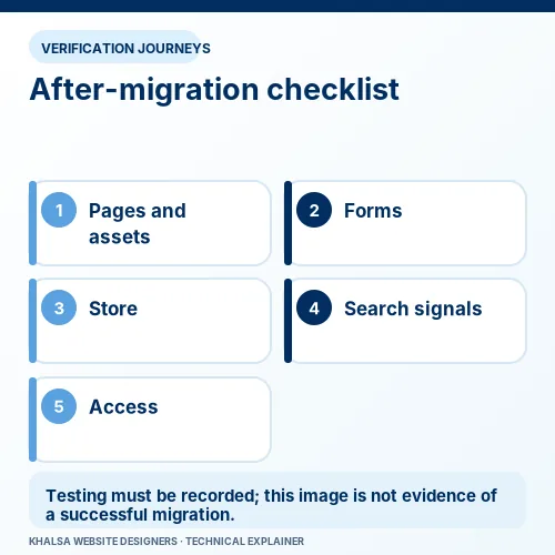 WordPress Migration Errors and Broken Website Recovery 3 WordPress migration QA checkpoints for pages, assets, forms, store activity, search signals and access.